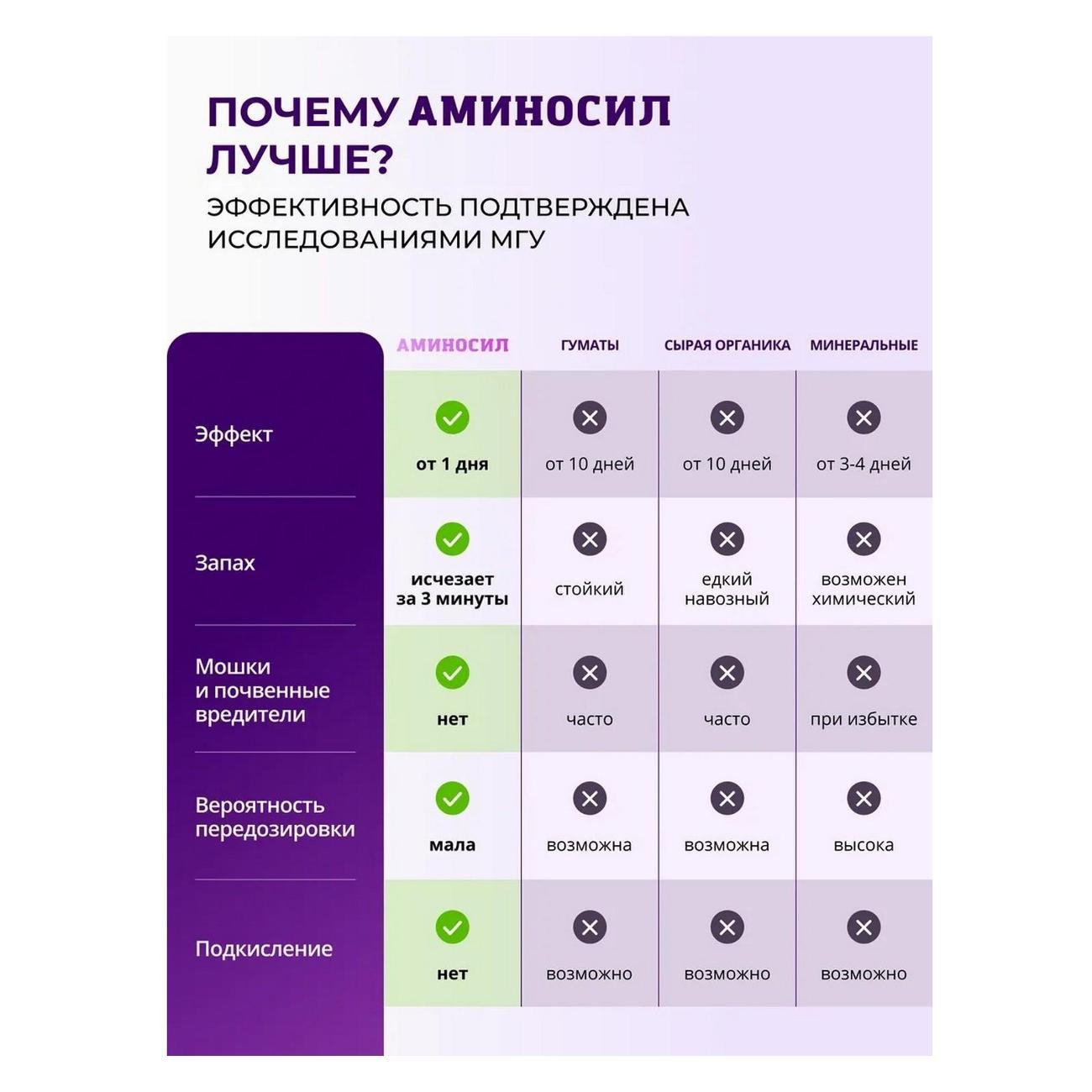 Удобрение Аминосил для овощей, гранулы 700 г