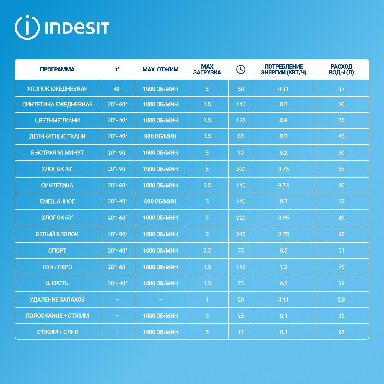 Стиральная машина Indesit BWSA 5109 WWV