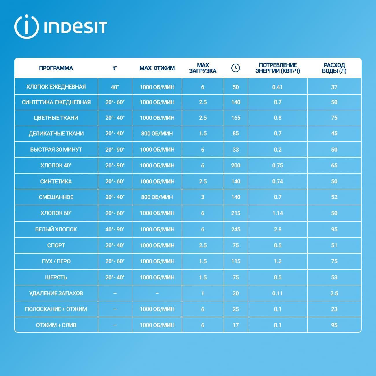 Стиральная машина Indesit BWSA 6109 WWV