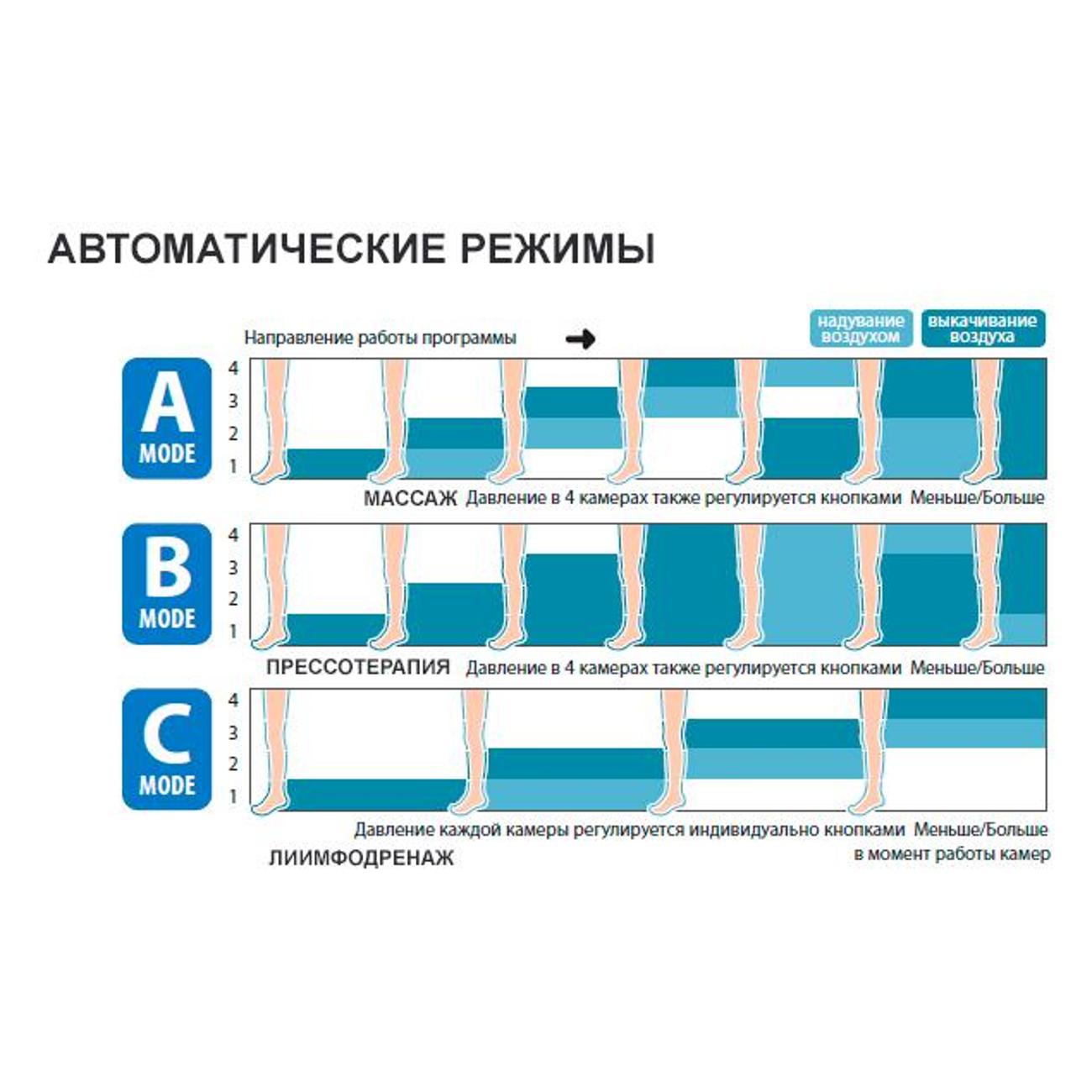 Аппарат прессотерапии LymphaNorm CONTROL XL + расширители
