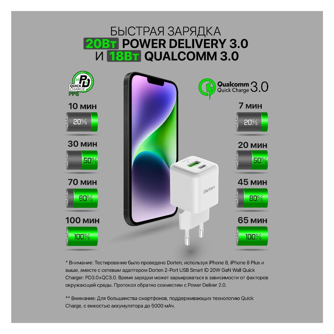 Сетевое зарядное устройство Dorten 20W DN206600 White