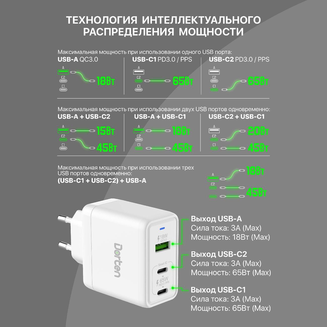 Сетевое зарядное устройство Dorten 65W DN206800 White