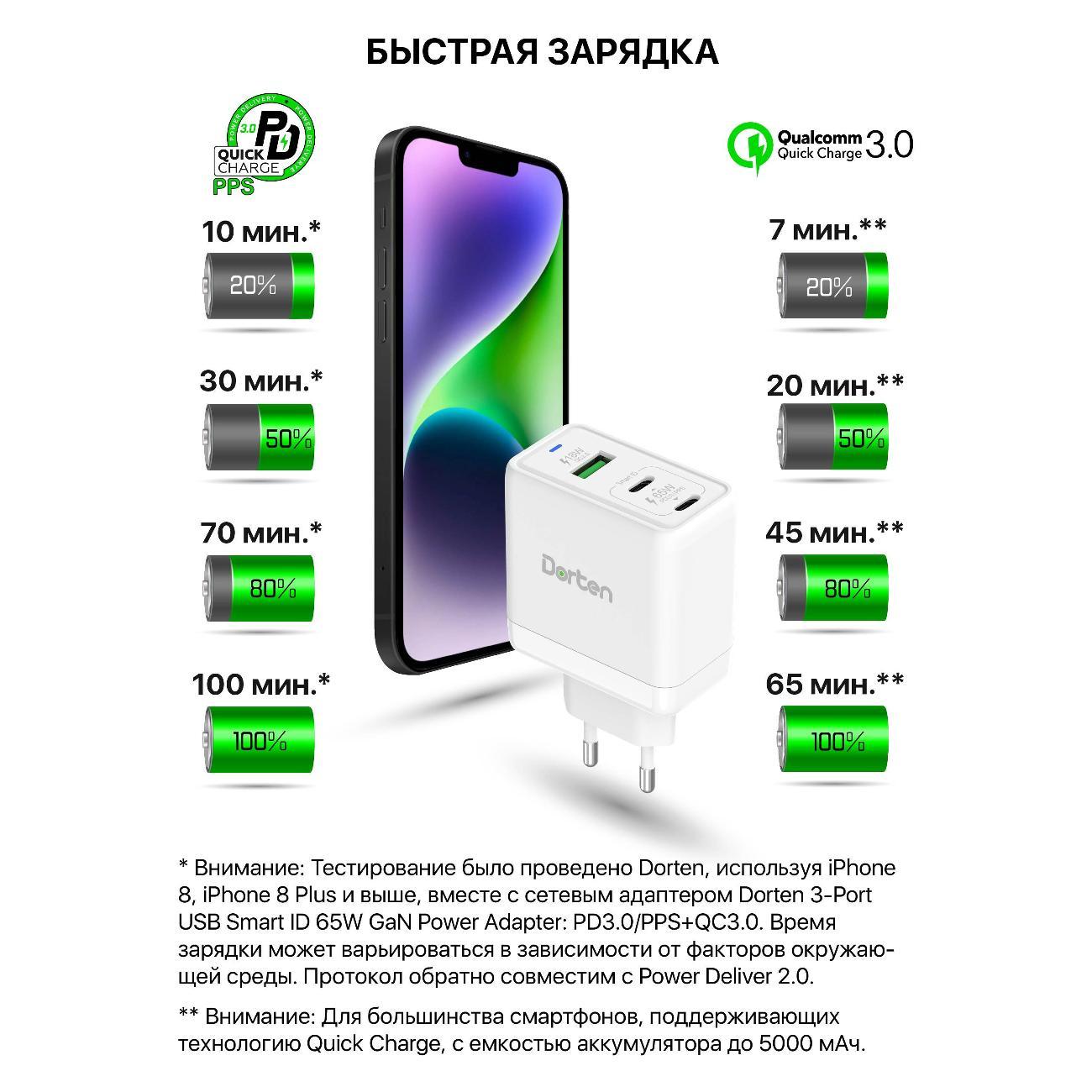 Сетевое зарядное устройство Dorten 65W DN206800 White