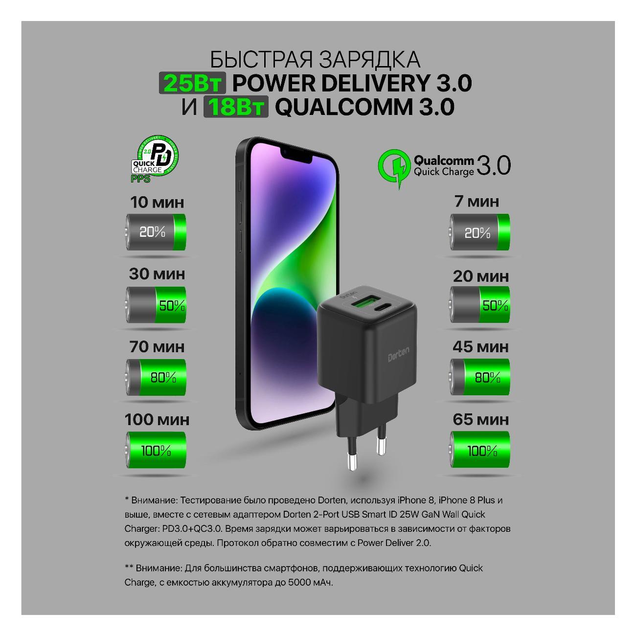 Сетевое зарядное устройство Dorten 2USB 25W GaN PD3.0+QC3.0 DN206605