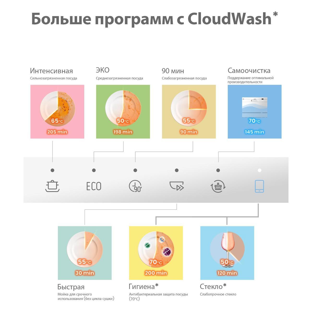 Посудомоечная машина Comfee CDWC551Wi