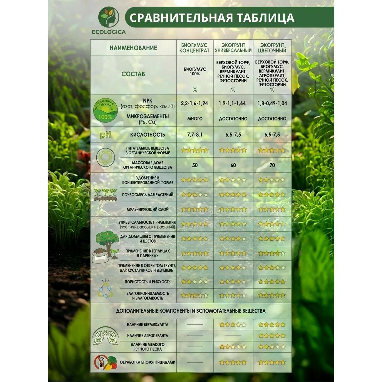 Удобрение ECOLOGICA Грунт универсальный ЭКОгрунт ECOLOGICA, 45л