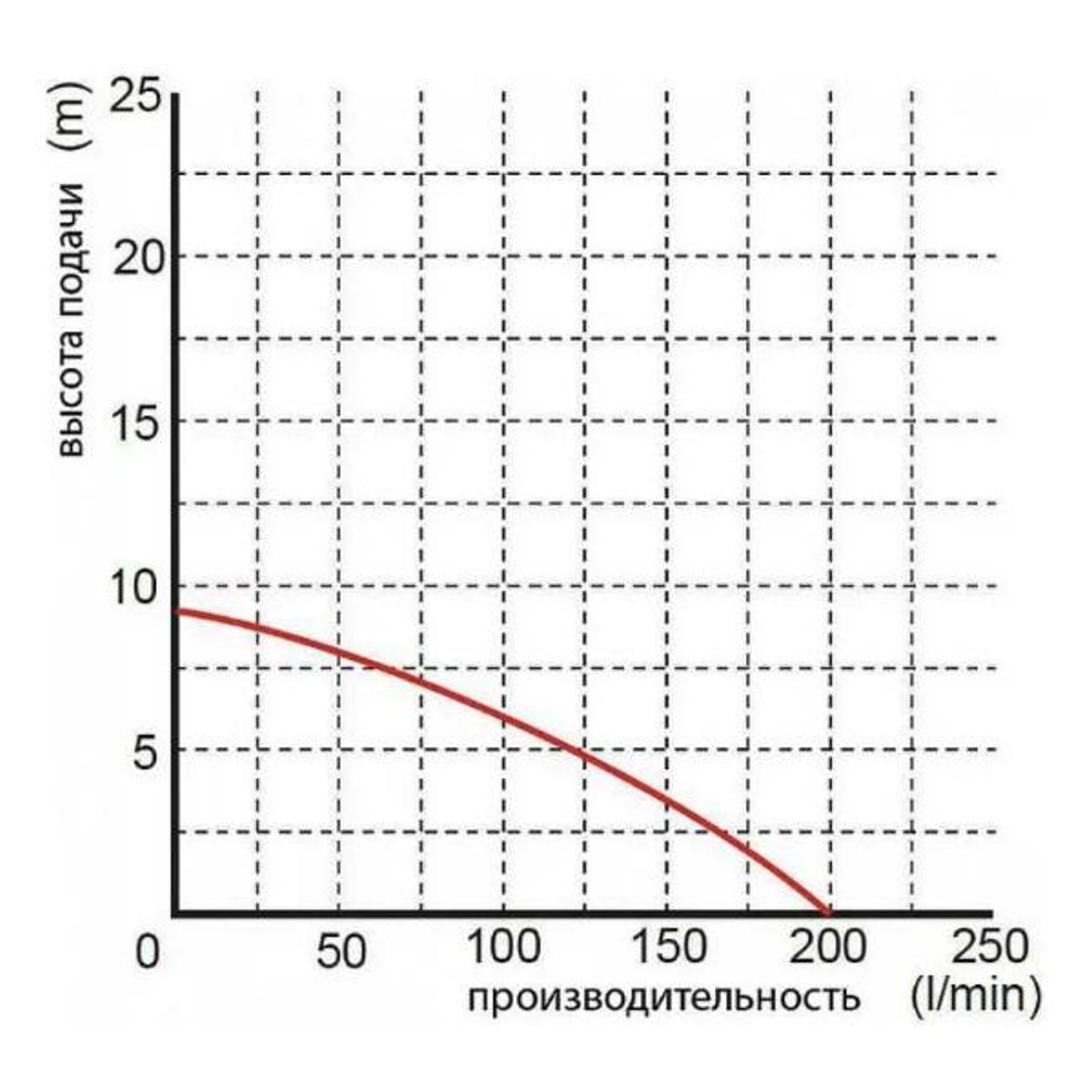 Насос дренажный OMNIGENA WQ 450F