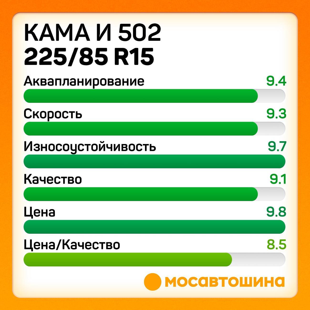 Шина автомобильная Кама И 502 225/85 R15C 106P