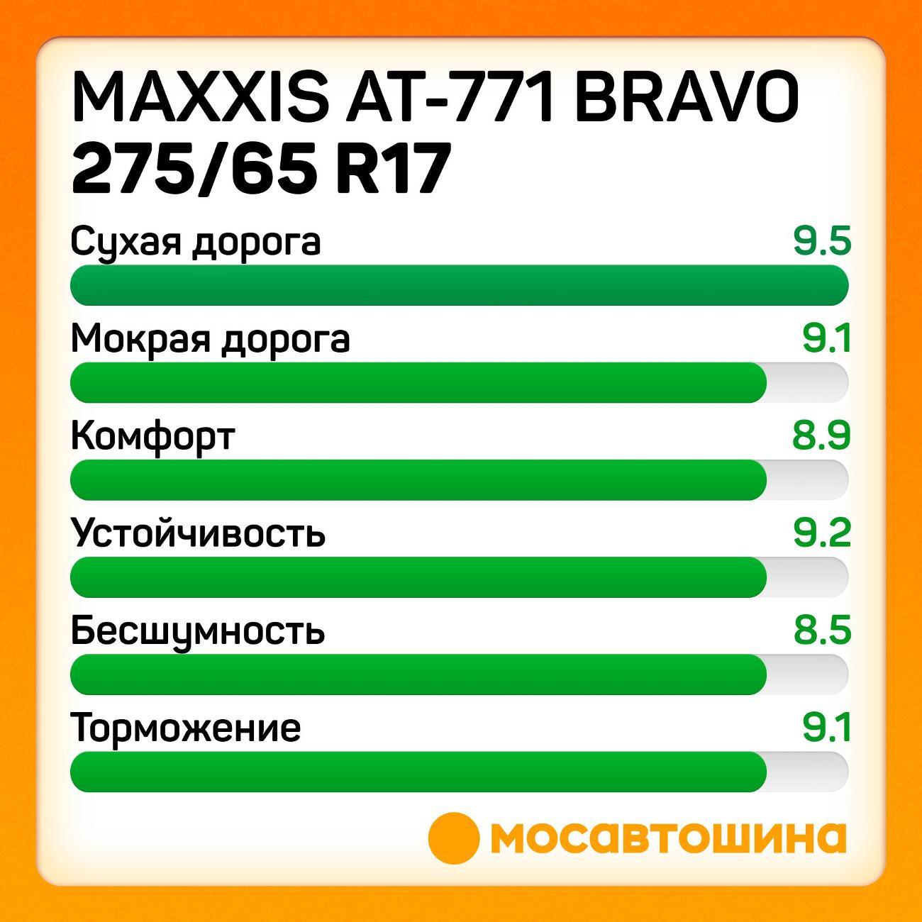 Шина автомобильная Maxxis AT-771 Bravo 275/65 R17 115T