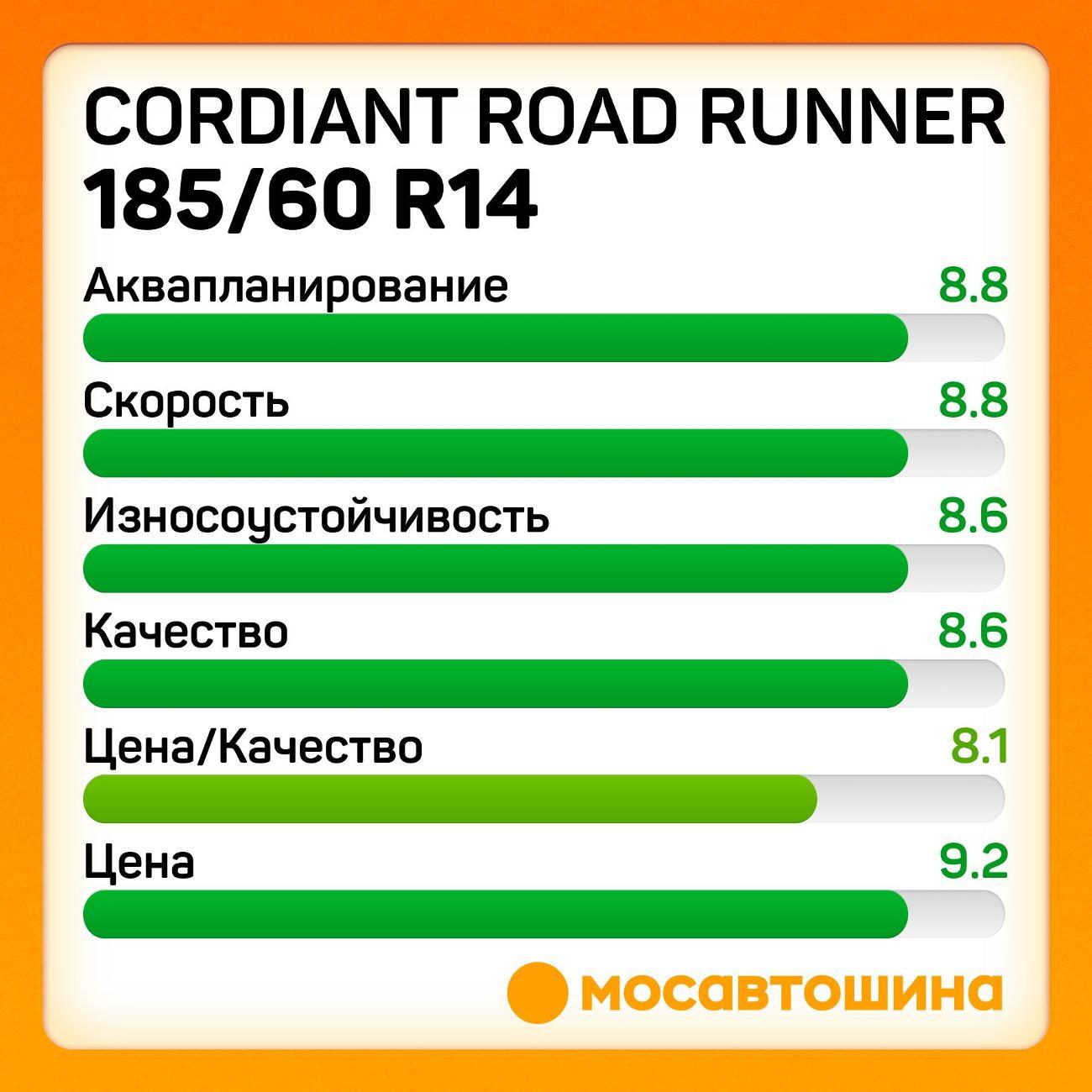Шина автомобильная Cordiant Road Runner 185/60 R14 82H
