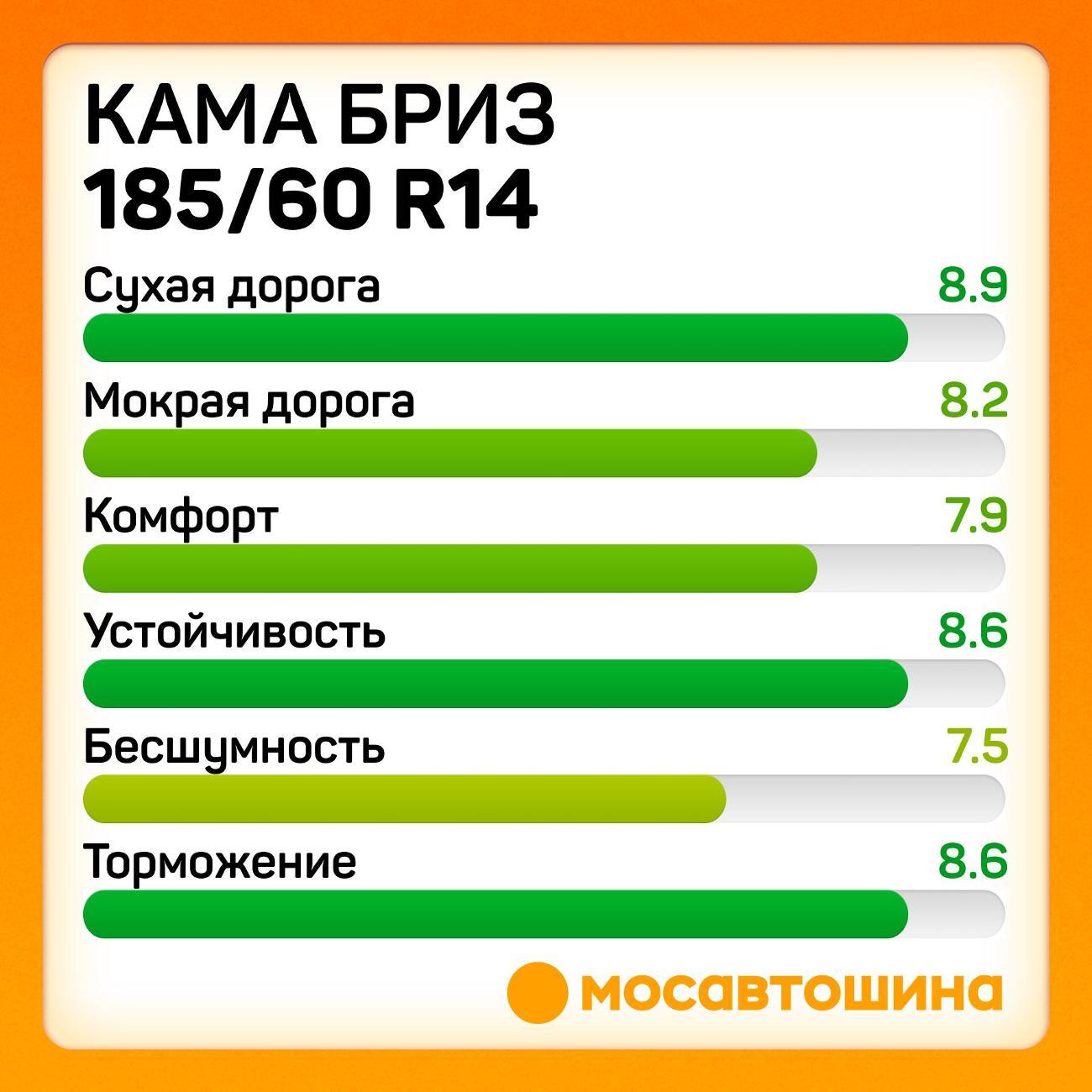 Шина автомобильная Кама Бриз (НК-132) 185/60 R14 82H