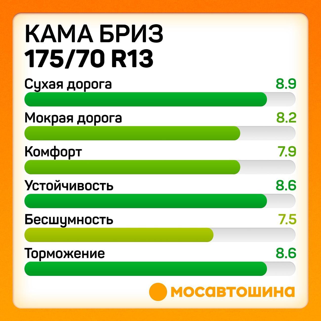 Шина автомобильная Кама Бриз (НК-132) 175/70 R13 82T
