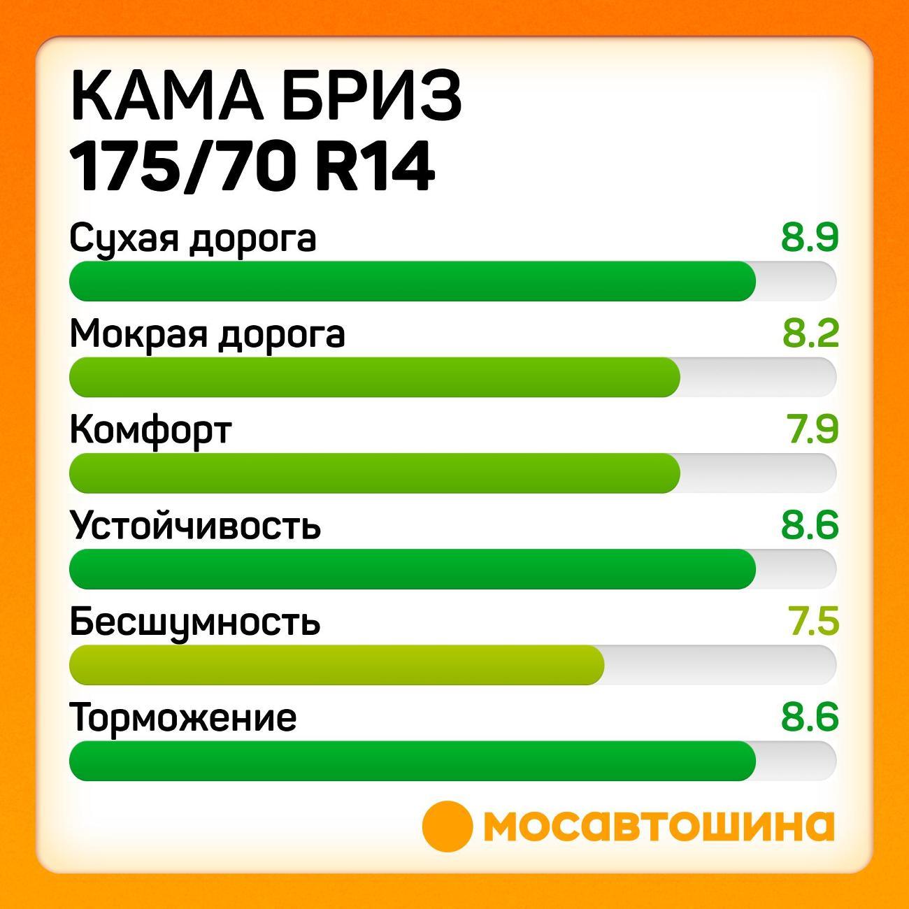 Шина автомобильная Кама Бриз (НК-132) 175/70 R14 84T