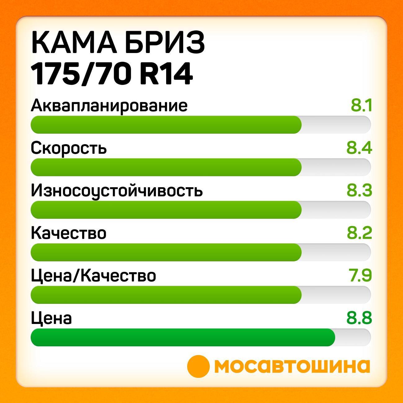 Шина автомобильная Кама Бриз (НК-132) 175/70 R14 84T