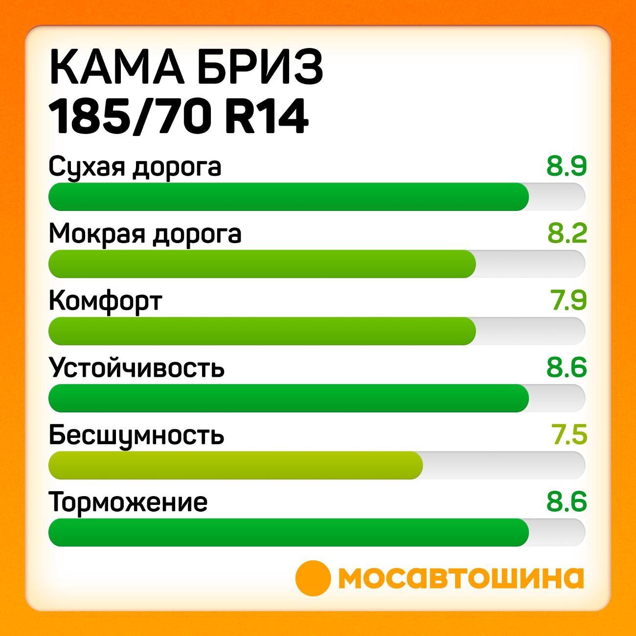 Шина автомобильная Кама Бриз (НК-132) 185/70 R14 88T