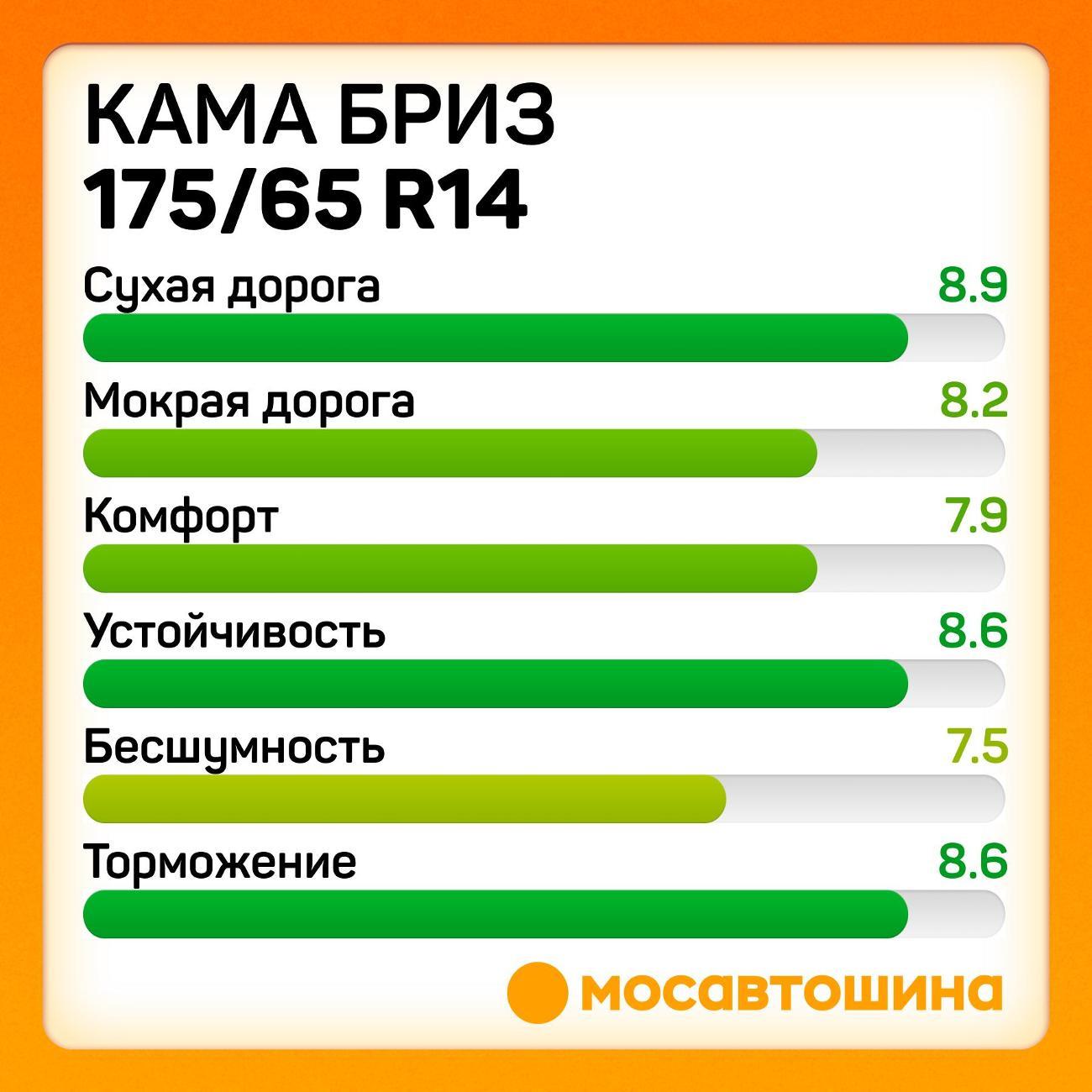 Шина автомобильная Кама Бриз (НК-132) 175/65 R14 82H