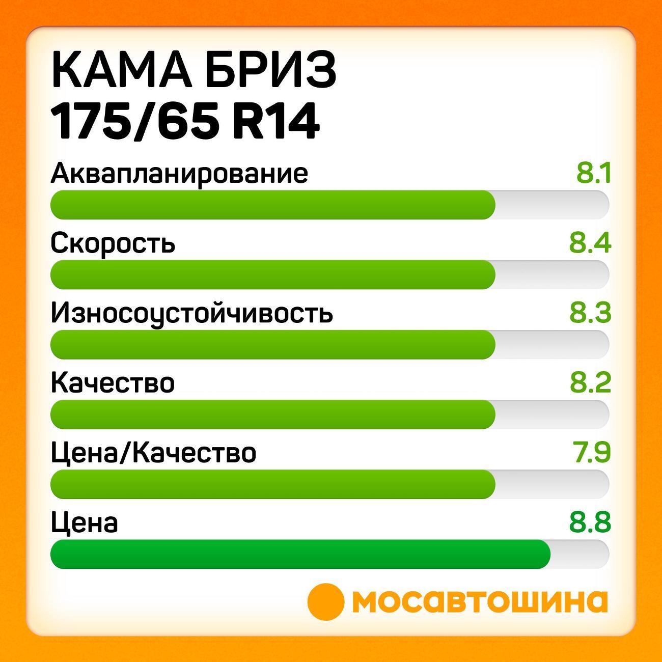 Шина автомобильная Кама Бриз (НК-132) 175/65 R14 82H