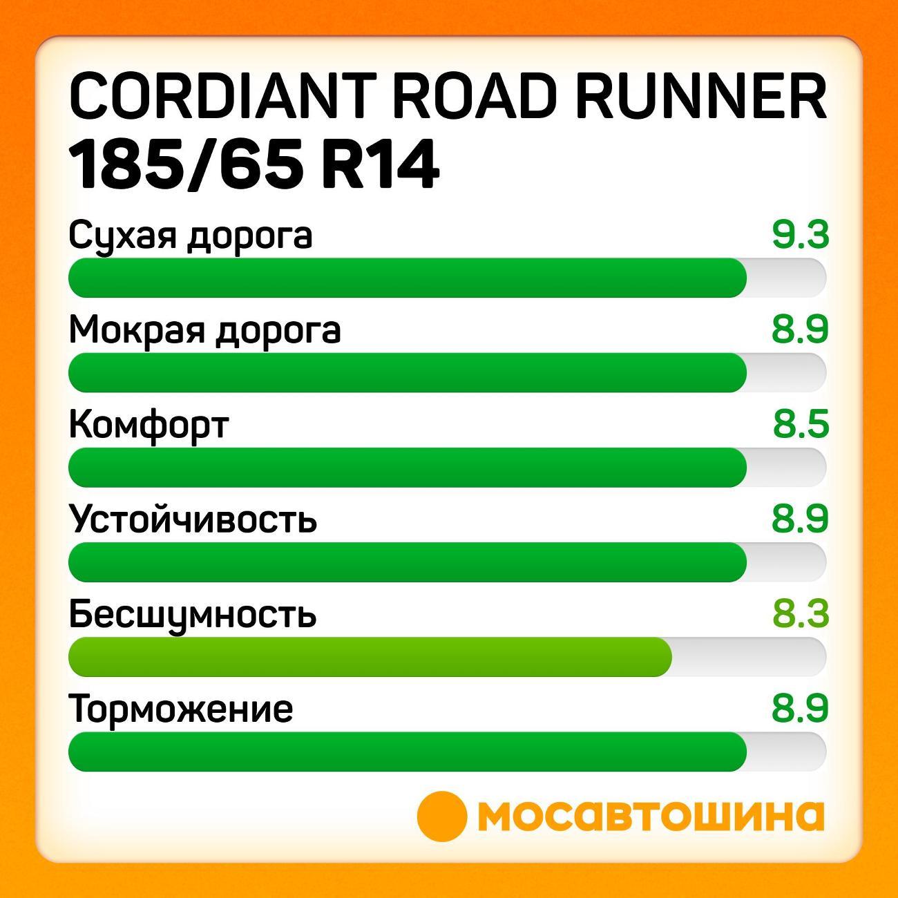 Шина автомобильная Cordiant Road Runner 185/65 R14 86H
