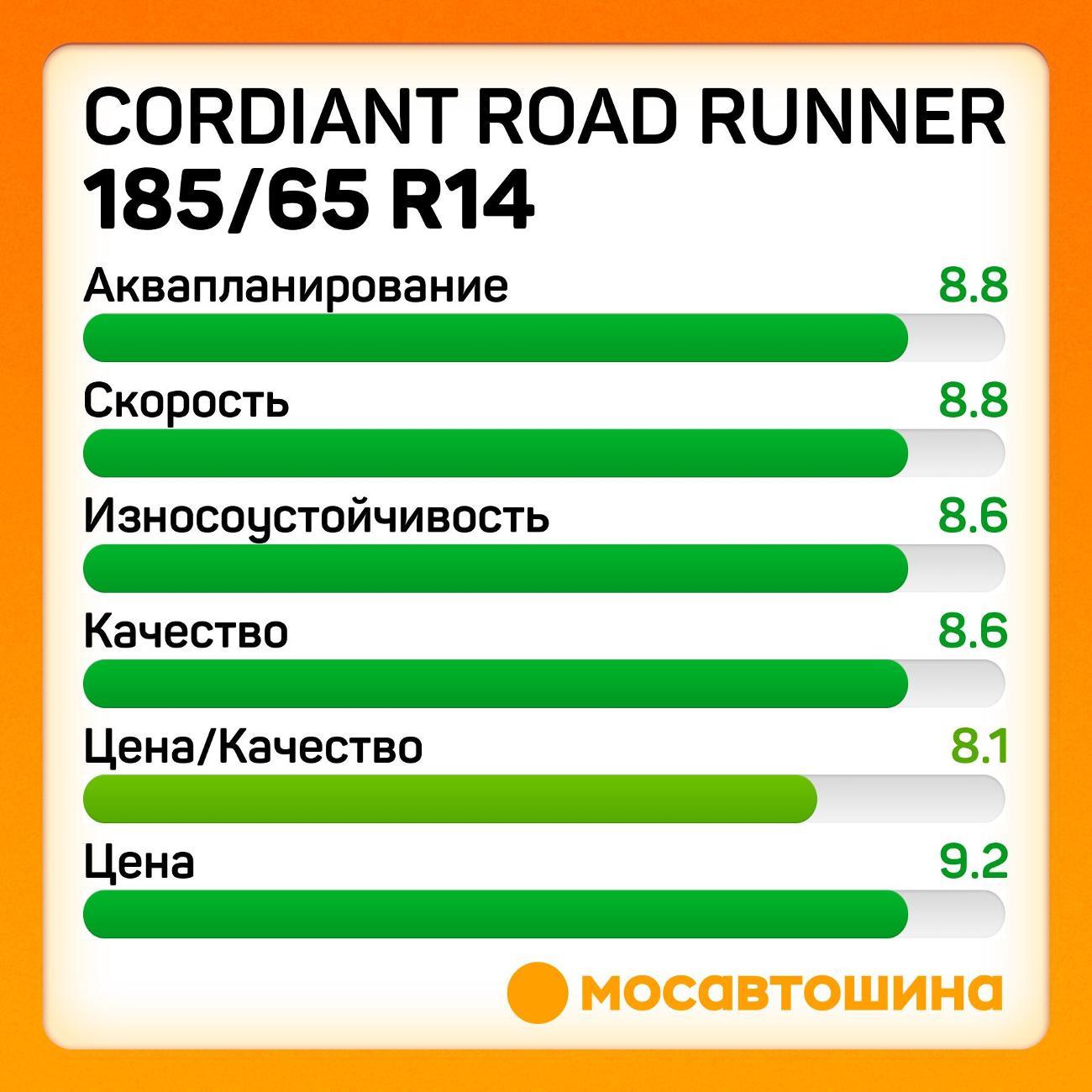 Шина автомобильная Cordiant Road Runner 185/65 R14 86H