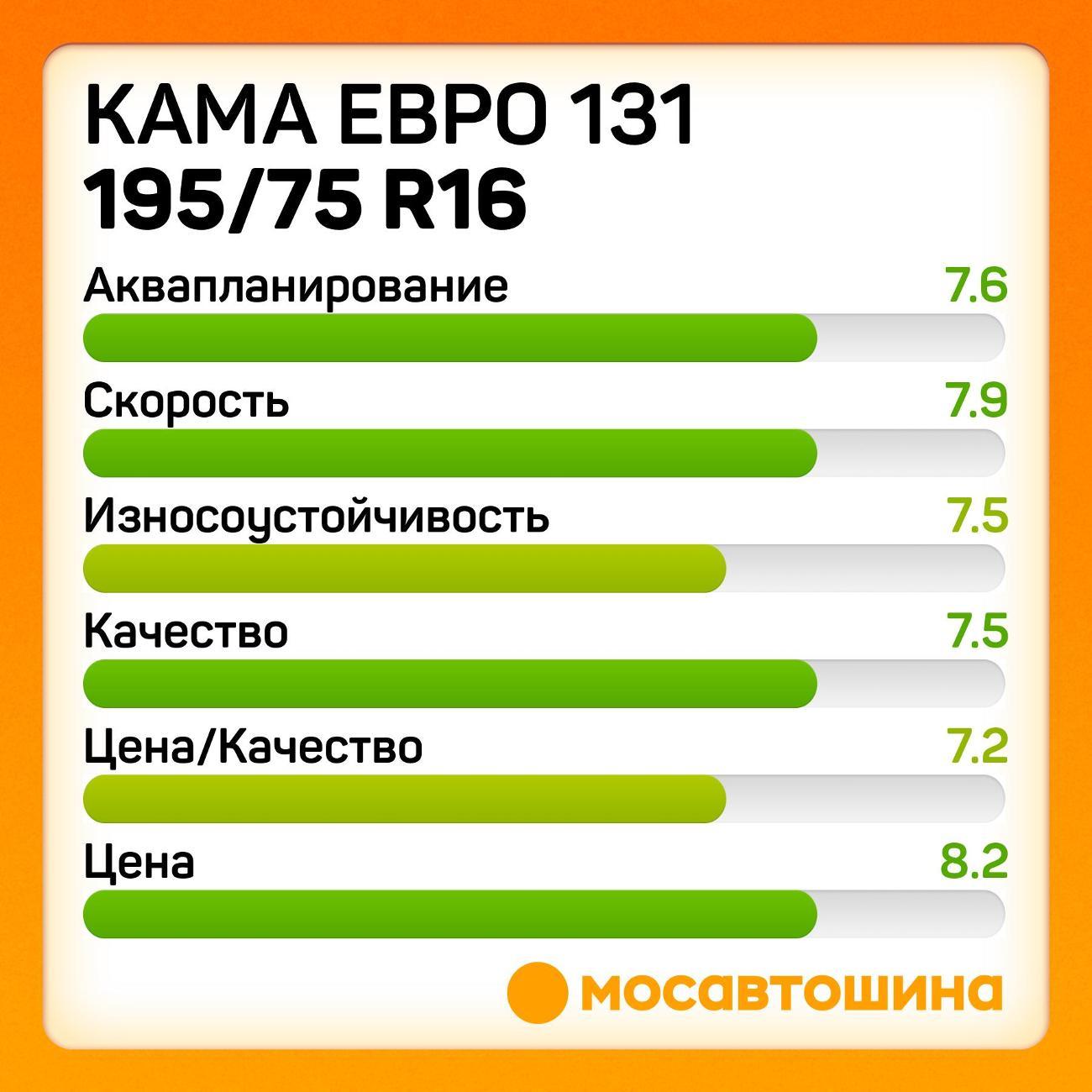 Шина автомобильная Кама Евро 131 195/75 R16C 107/105R