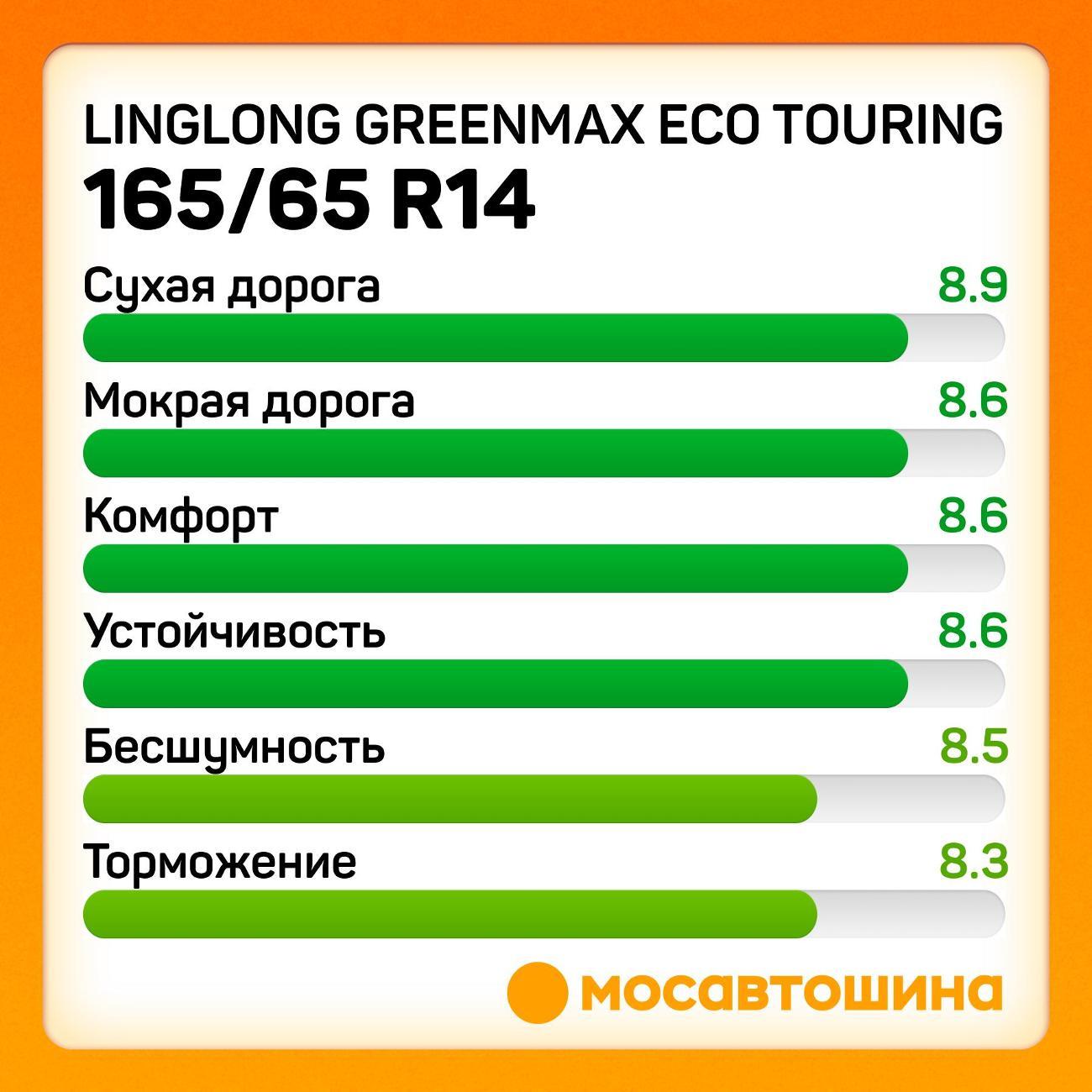 Шина автомобильная LingLong GreenMax Eco Touring 165/65 R14 79T