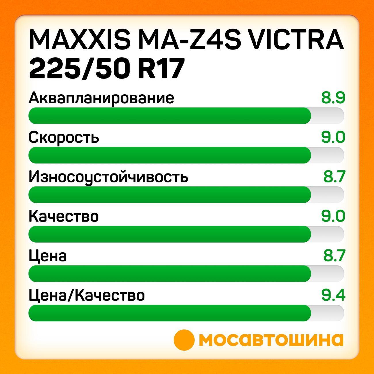 Шина автомобильная Maxxis MA-Z4S Victra 225/50 R17 98W XL