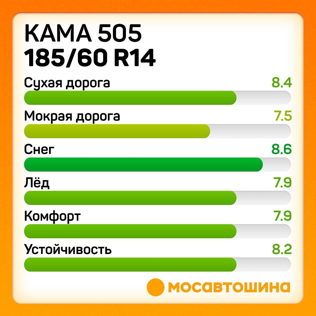 Шина автомобильная Кама 505 185/60 R14 82T