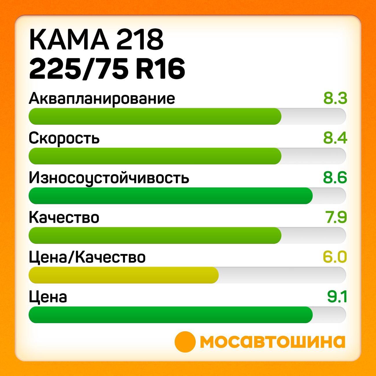 Шина автомобильная Кама 218 225/75 R16C 121/120N