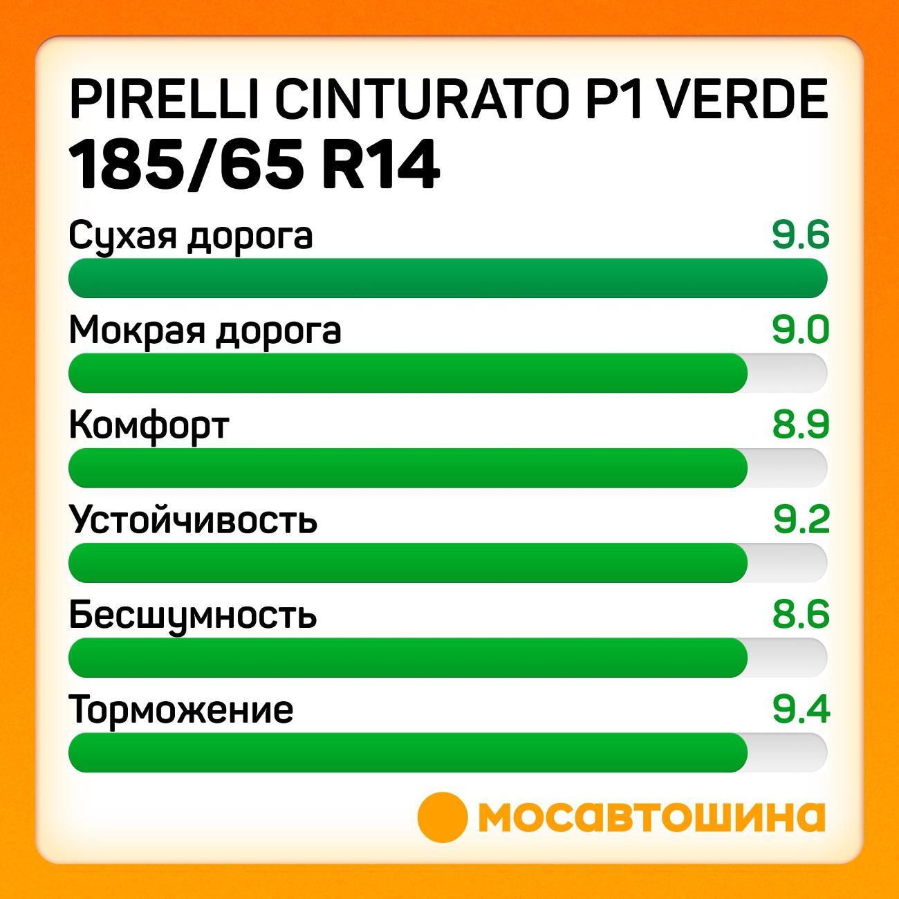 Шина автомобильная Pirelli Cinturato P1 Verde 185/65 R14 86H