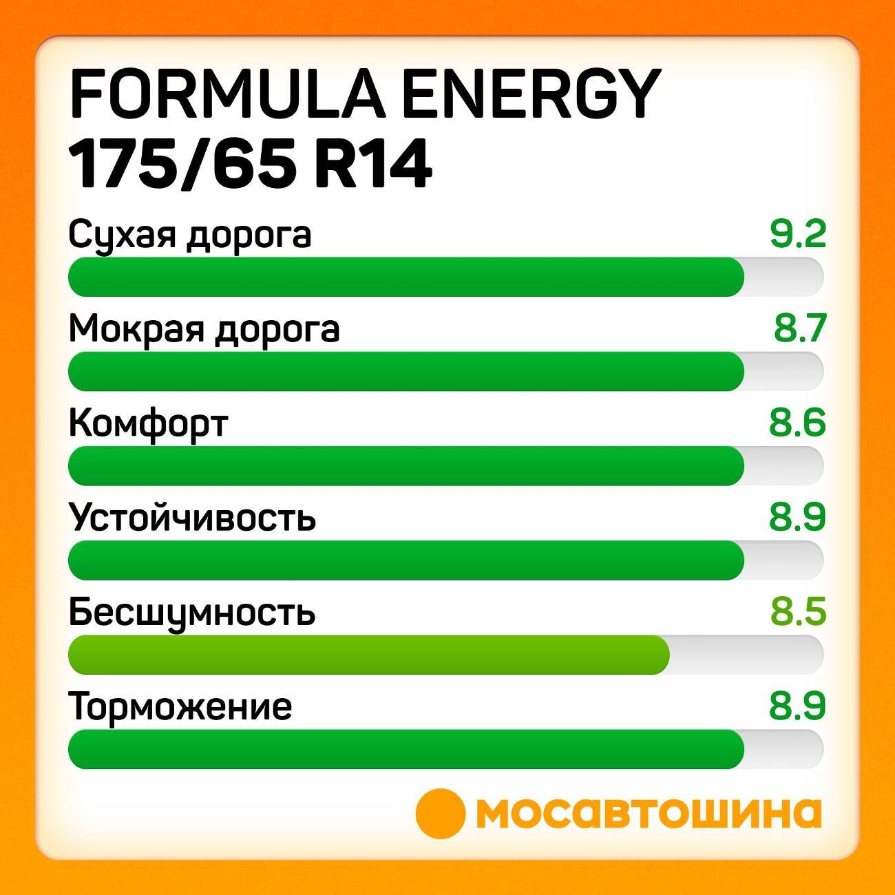 Шина автомобильная Formula Energy 175/65 R14 82T