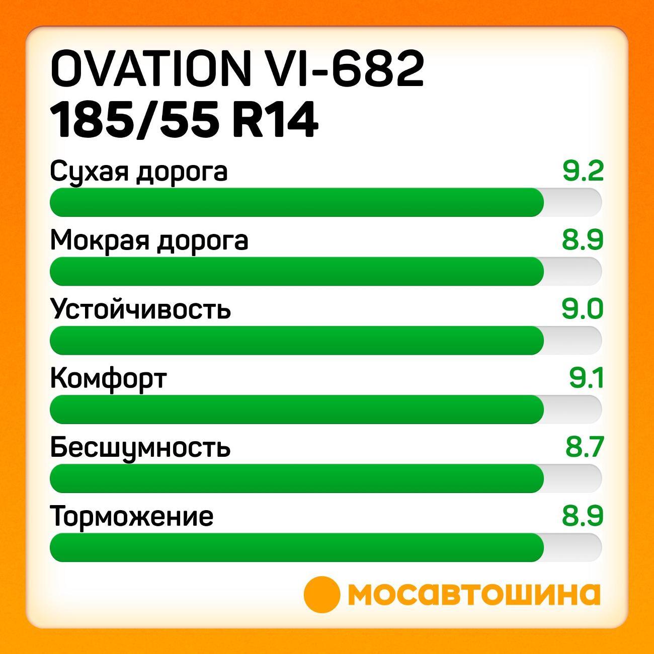 Шина автомобильная Ovation VI-682 185/55 R14 80H