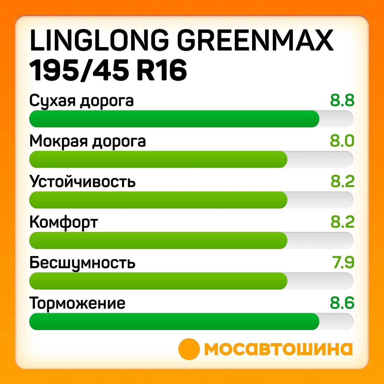 Шина автомобильная LingLong GreenMax 195/45 R16 84V XL