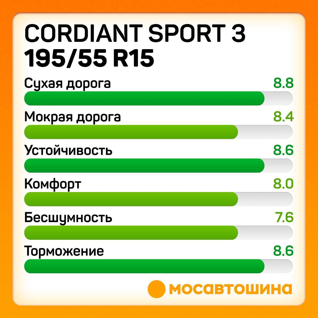 Шина автомобильная Cordiant Sport 3 195/55 R15 85V