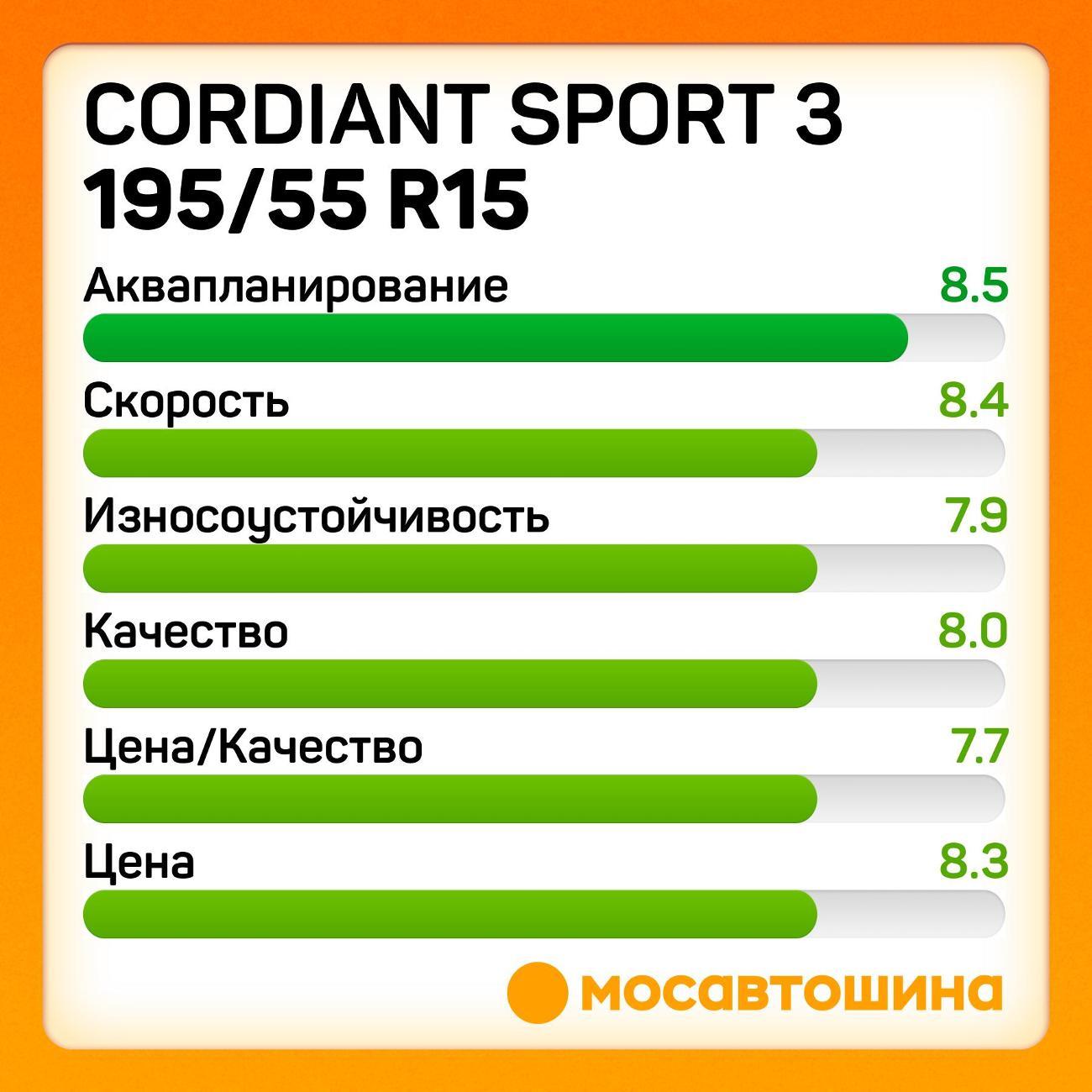 Шина автомобильная Cordiant Sport 3 195/55 R15 85V