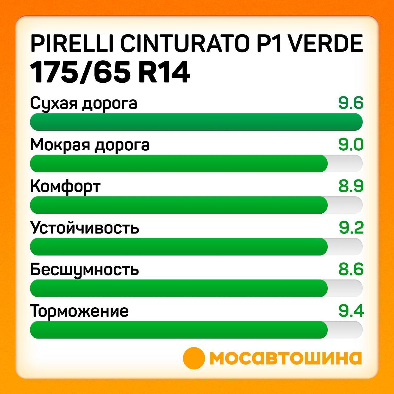 Шина автомобильная Pirelli Cinturato P1 Verde 175/65 R14 82T