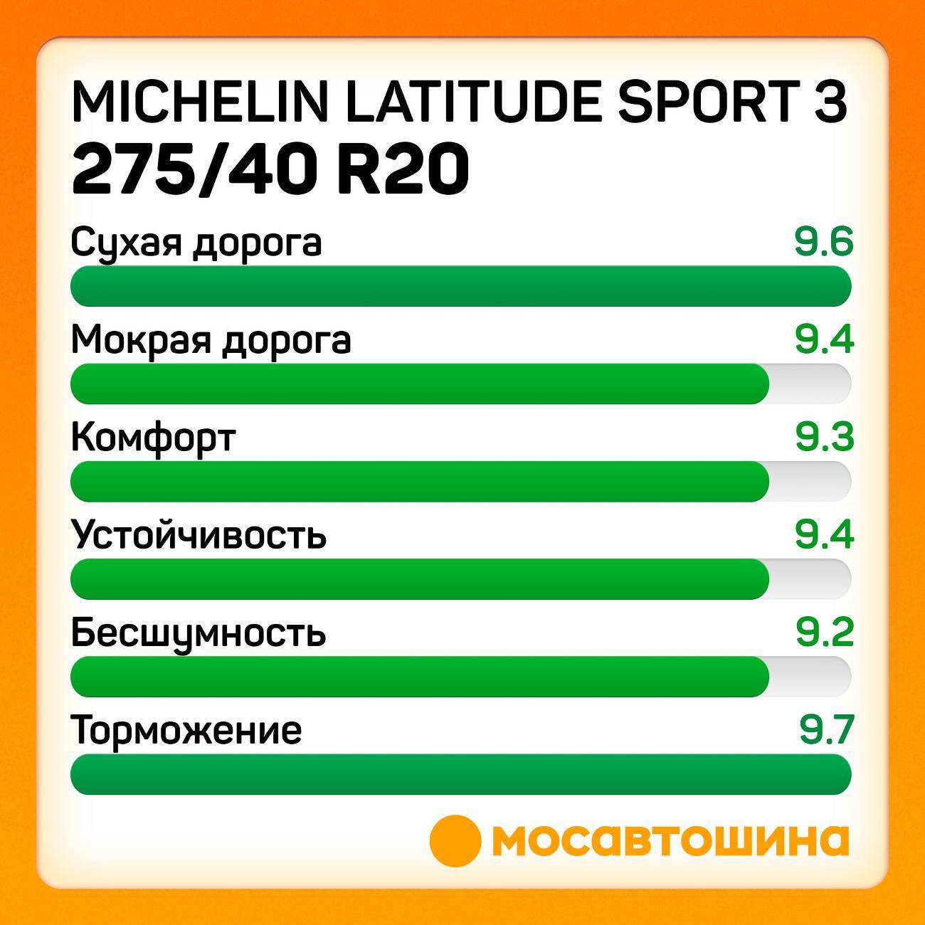 Шина автомобильная Michelin Latitude Sport 3 275/40 R20 106Y XL