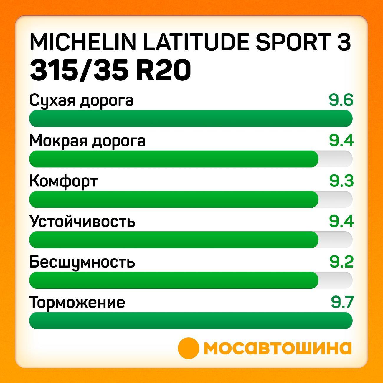 Шина автомобильная Michelin Latitude Sport 3 315/35 R20 110W XL