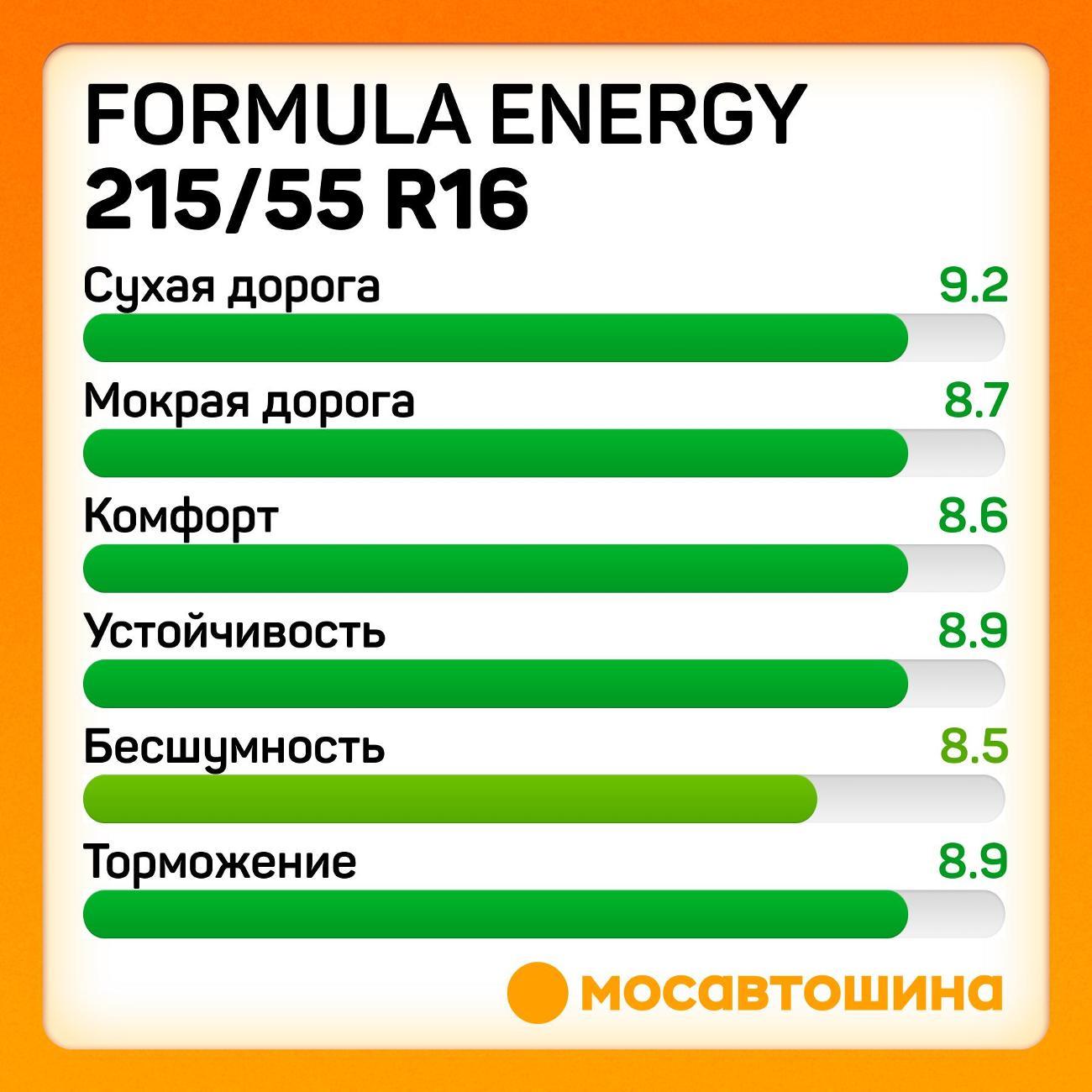 Шина автомобильная Formula Energy 215/55 R16 97V XL