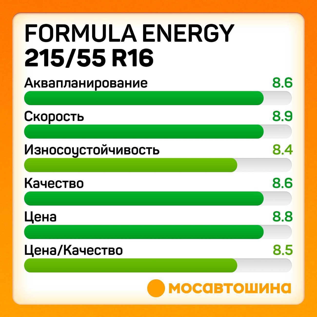 Шина автомобильная Formula Energy 215/55 R16 97V XL