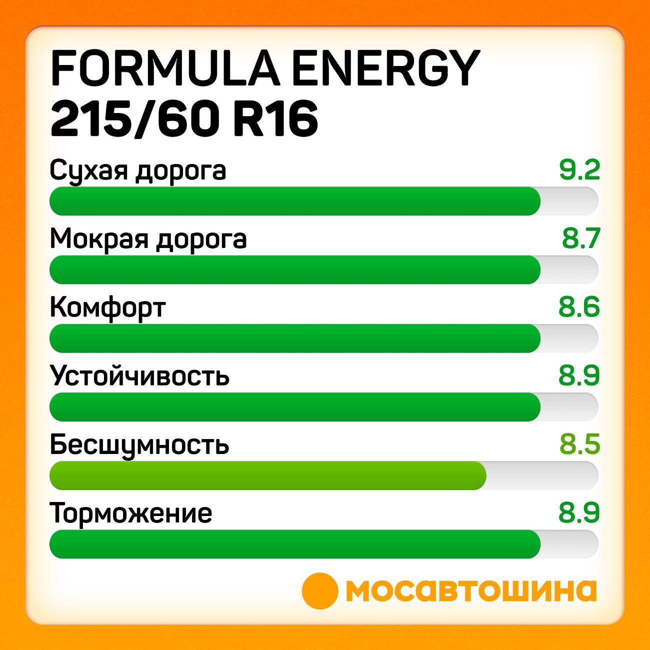 Шина автомобильная Formula Energy 215/60 R16 99H XL