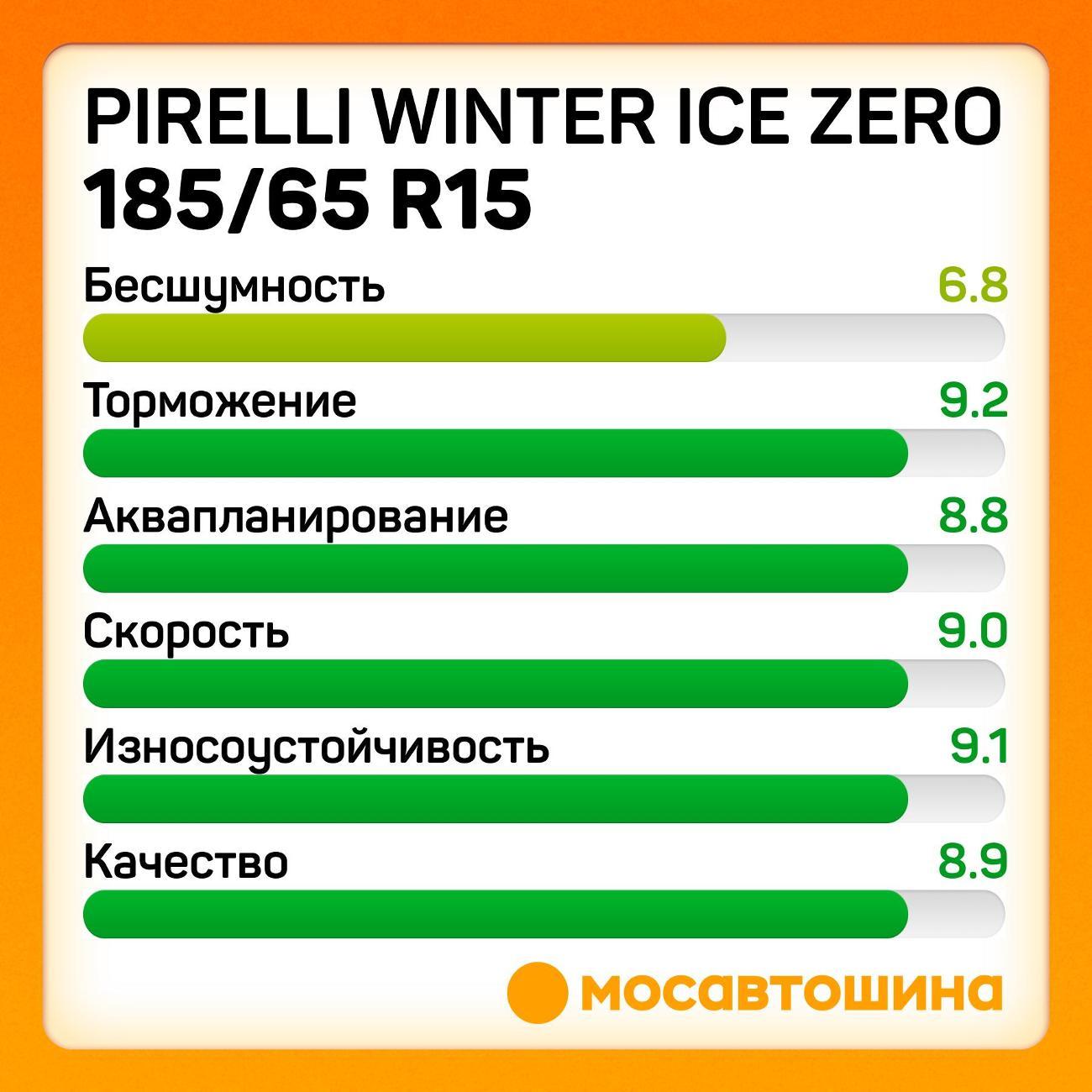 Шина автомобильная Pirelli Winter Ice Zero 185/65 R15 92T XL
