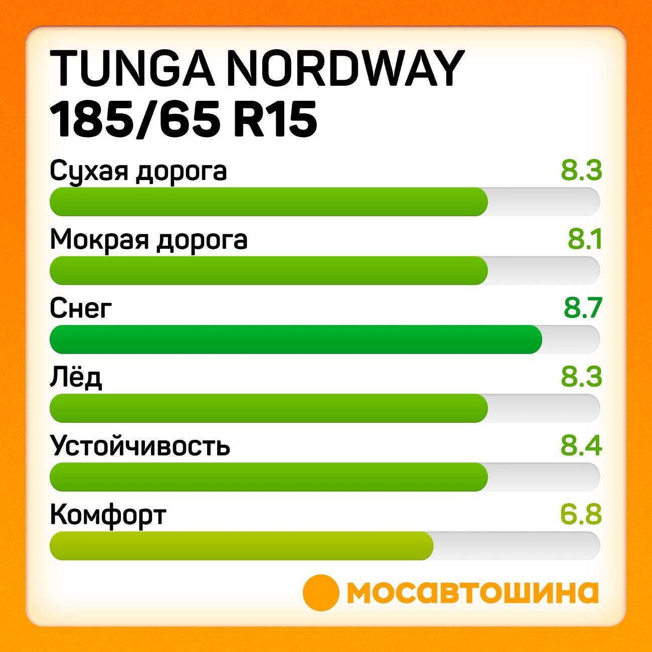 Шина автомобильная Tunga Nordway 185/65 R15 88Q