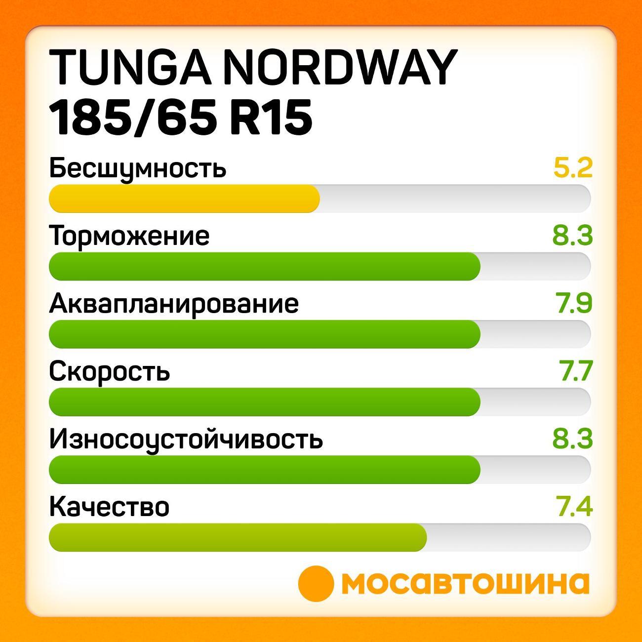 Шина автомобильная Tunga Nordway 185/65 R15 88Q