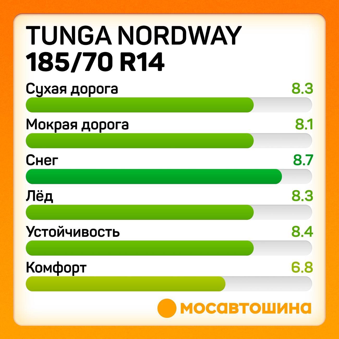 Шина автомобильная Tunga Nordway 185/70 R14 88Q