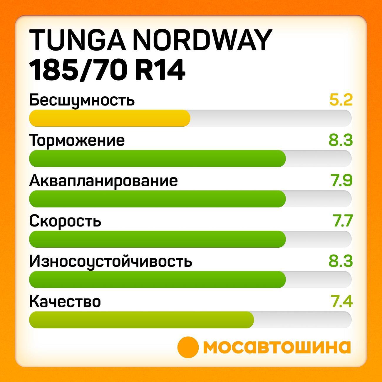 Шина автомобильная Tunga Nordway 185/70 R14 88Q