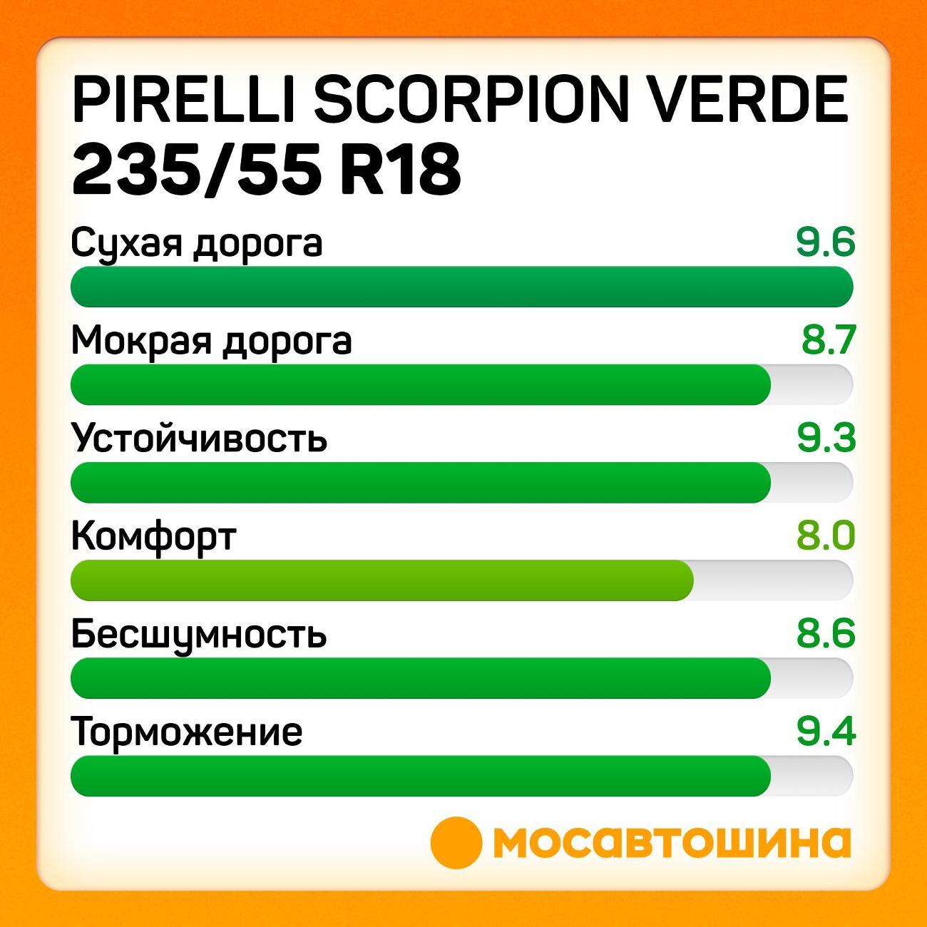 Шина автомобильная Pirelli Scorpion Verde 235/55 R18 100V