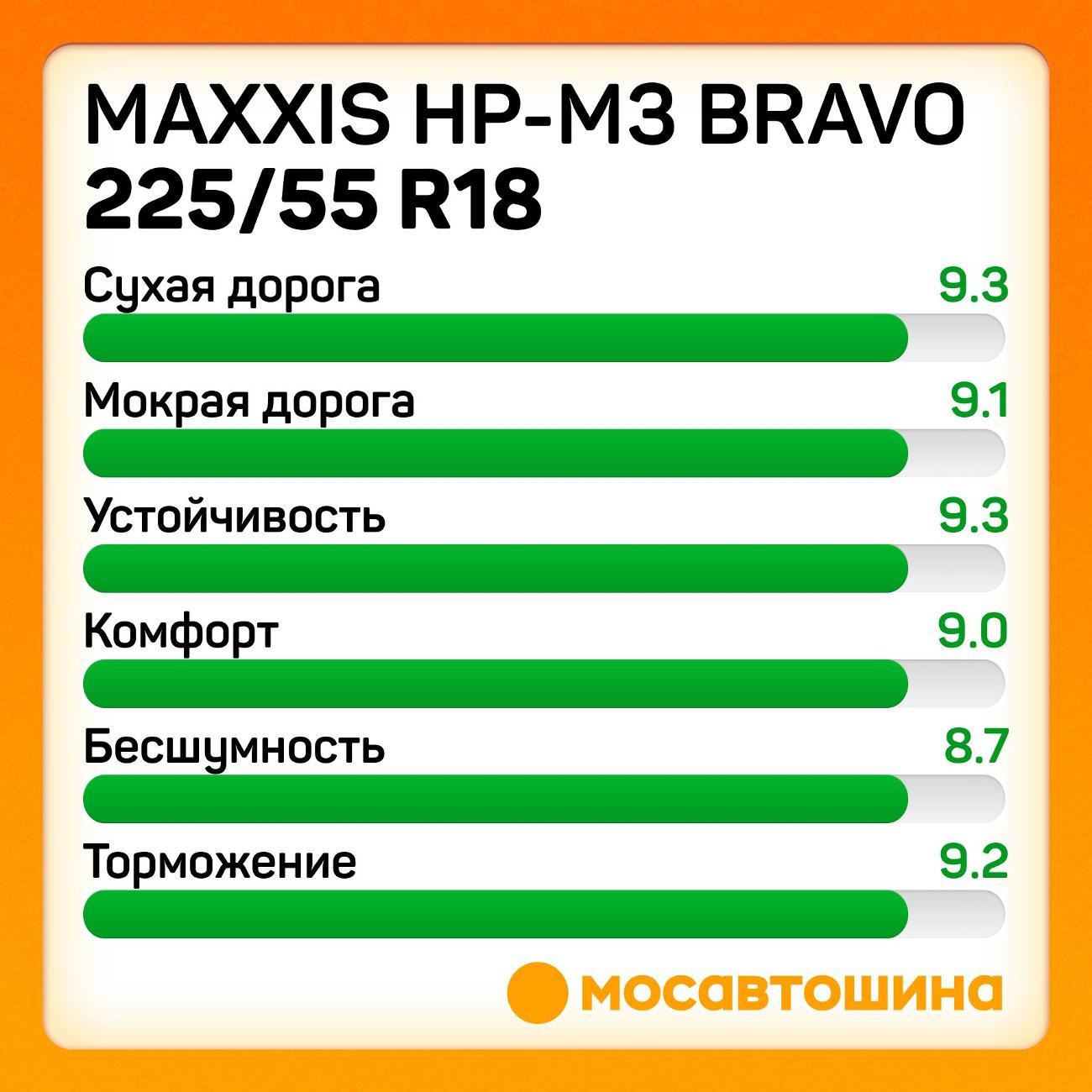 Шина автомобильная Maxxis HP-M3 Bravo 225/55 R18 98V
