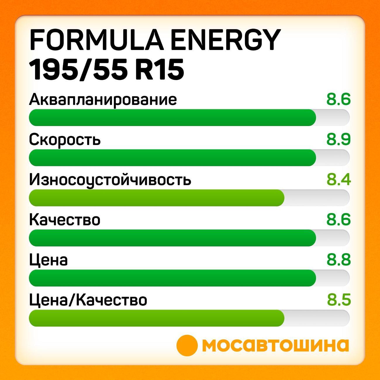 Шина автомобильная Formula Energy 195/55 R15 85V