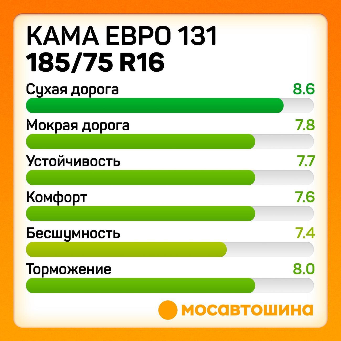 Шина автомобильная Кама Евро 131 185/75 R16C 104/102N