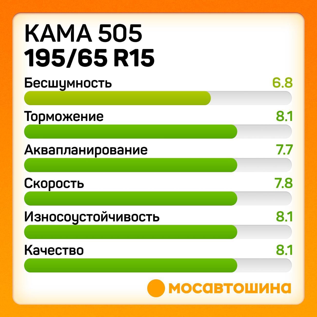 Шина автомобильная Кама 505 195/65 R15 91Q